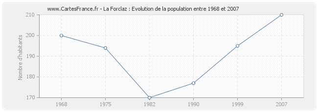 Population La Forclaz